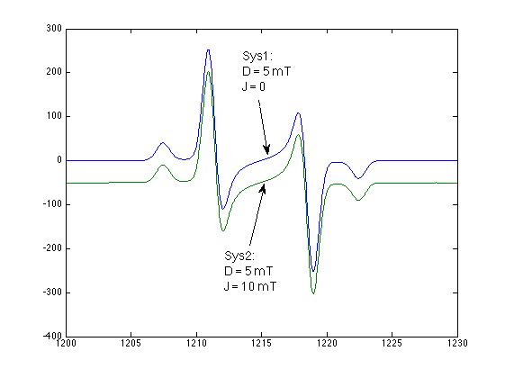 Results of the simulation with or without isotropic coupling